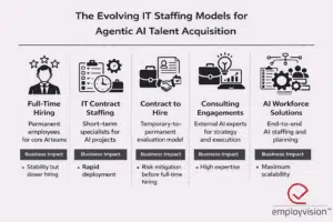 Rising Demand for Agentic AI Talent in U.S. IT Staffing Sector